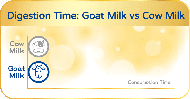 Digestion Time: Goat Milk vs Cow Milk