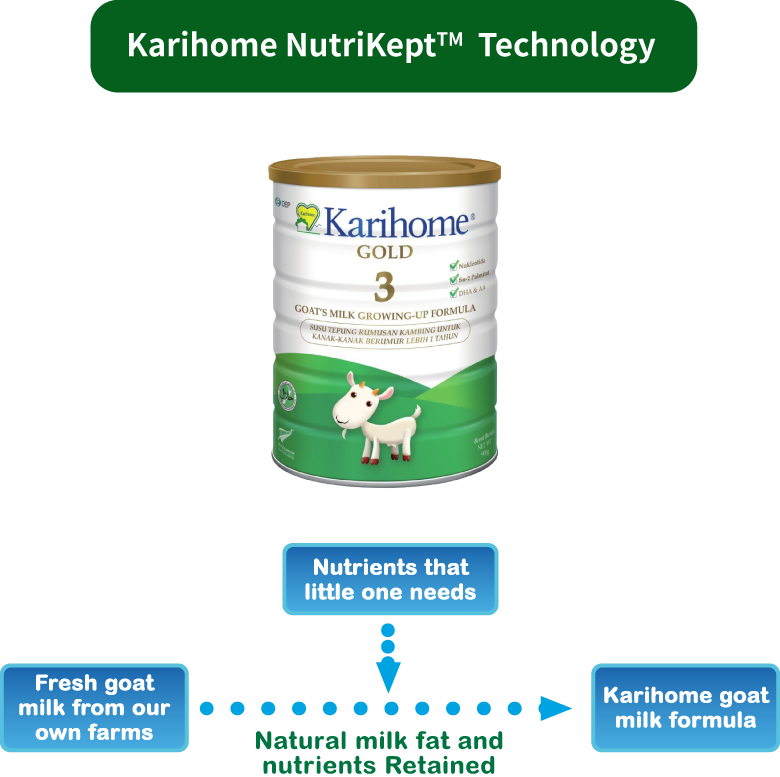 Karihome NutriKeptTM  Technology