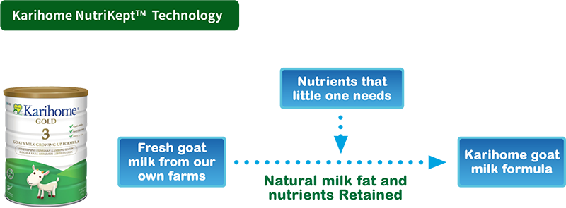 Karihome NutriKeptTM  Technology