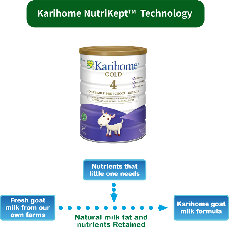 Karihome NutriKeptTM  Technology