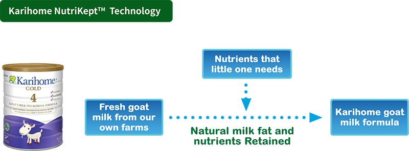 Karihome NutriKeptTM  Technology