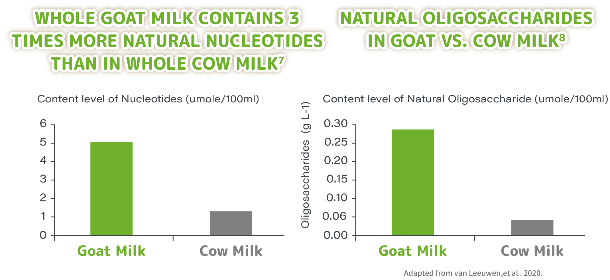 WHOLE GOAT MILK CONTAINS 3 TIMES MORE NATURAL NUCLEOTIDES THAN IN WHOLE COW MILK7